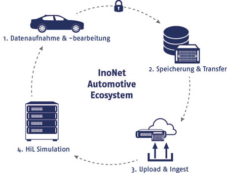 InoNet-Automotive-Ecosystem_klein InoNet-Automotive-Ecosystem_klein